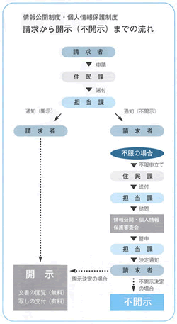 請求から開示（不開示）までの流れ