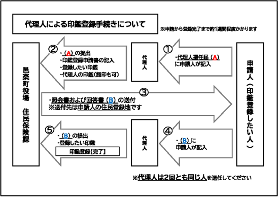 印鑑登録代理人フロー.png
