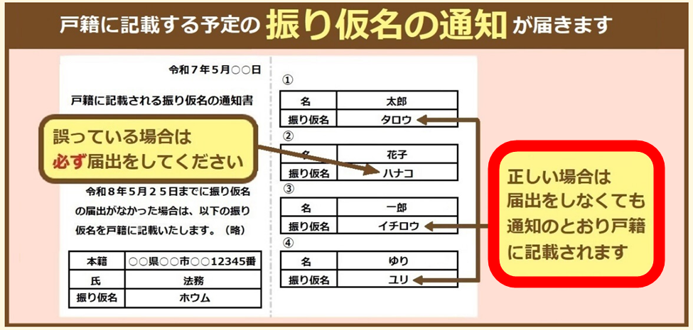 戸籍の振り仮名