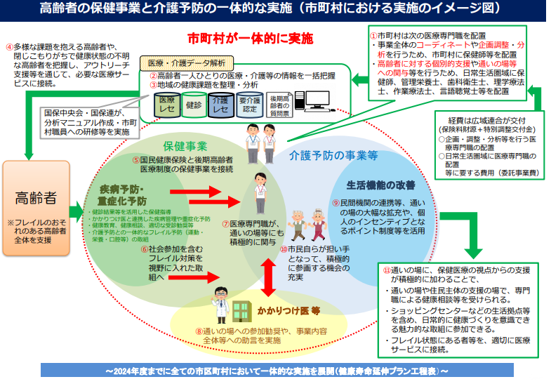 高齢者の保健事業と介護予防の一体的実施事業について