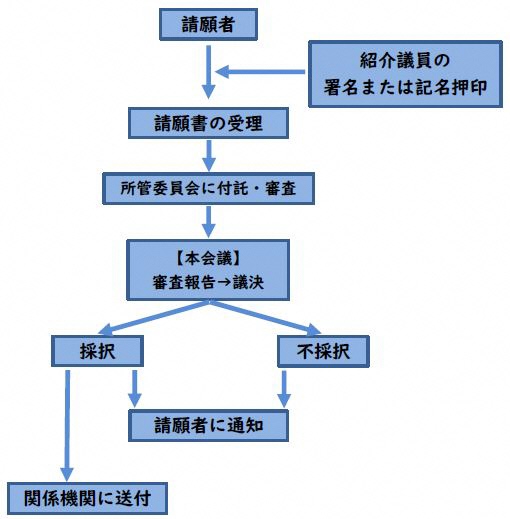 請願の取り扱いについて