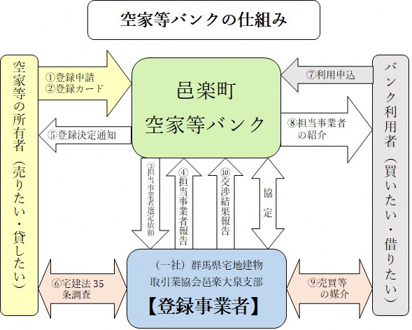 空家等バンクの仕組み